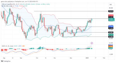 FTSE 100 Thrives Within Expanded Market Range