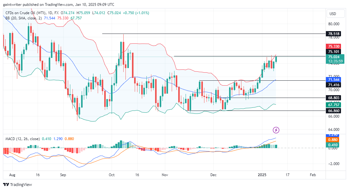 US 30 Retests Broken Support Trendline