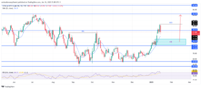 USOil (WTI) Retains Bullish Momentum