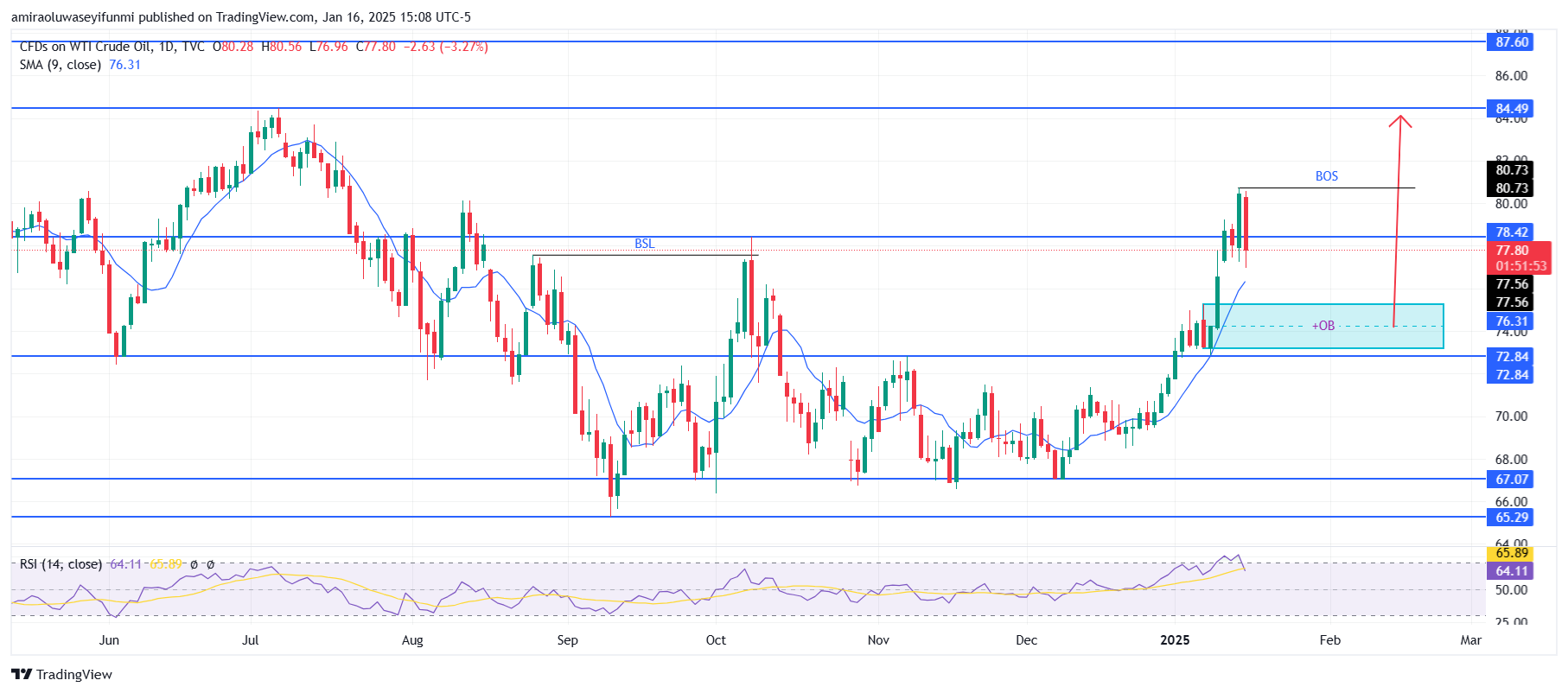 USOil (WTI) Retains Bullish Momentum