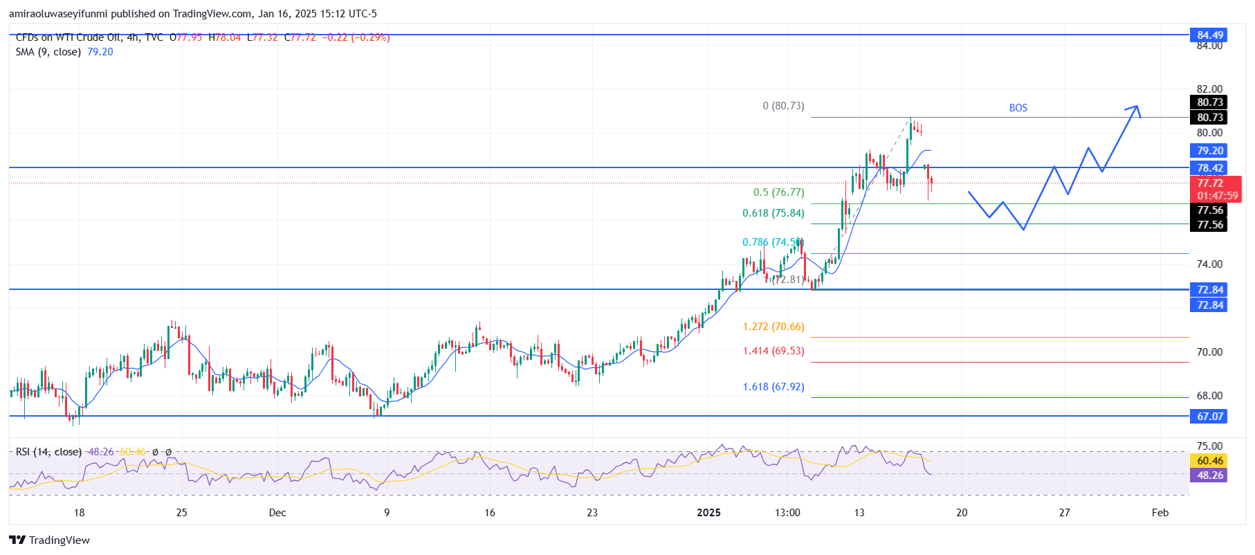 USOil (WTI) Retains Bullish Momentum