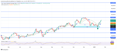 US30 Bullish Momentum Leading Current Price Movement