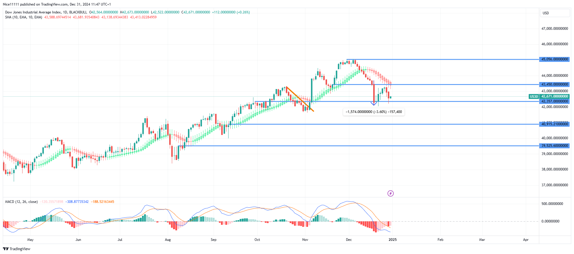 US 30 Signals Bearish Reversal Amid Key Support Test