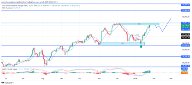 US30 Shows Strong Bullish Momentum With Rising Potential