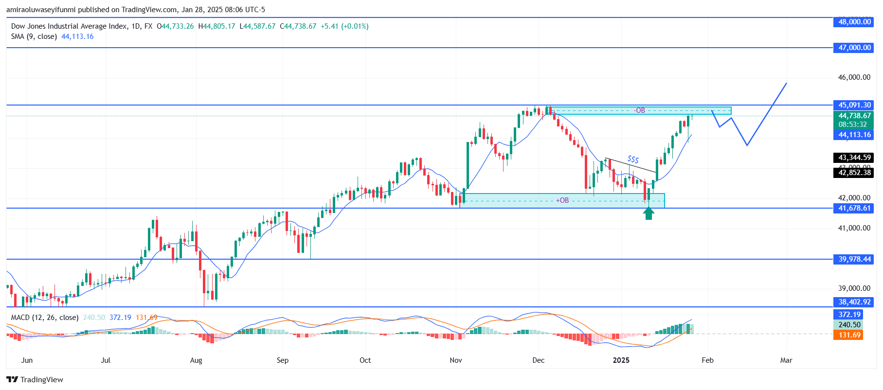 US30 Shows Strong Bullish Momentum With Rising Potential