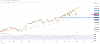 US 30 Forms Double Bottom at Major Support Level