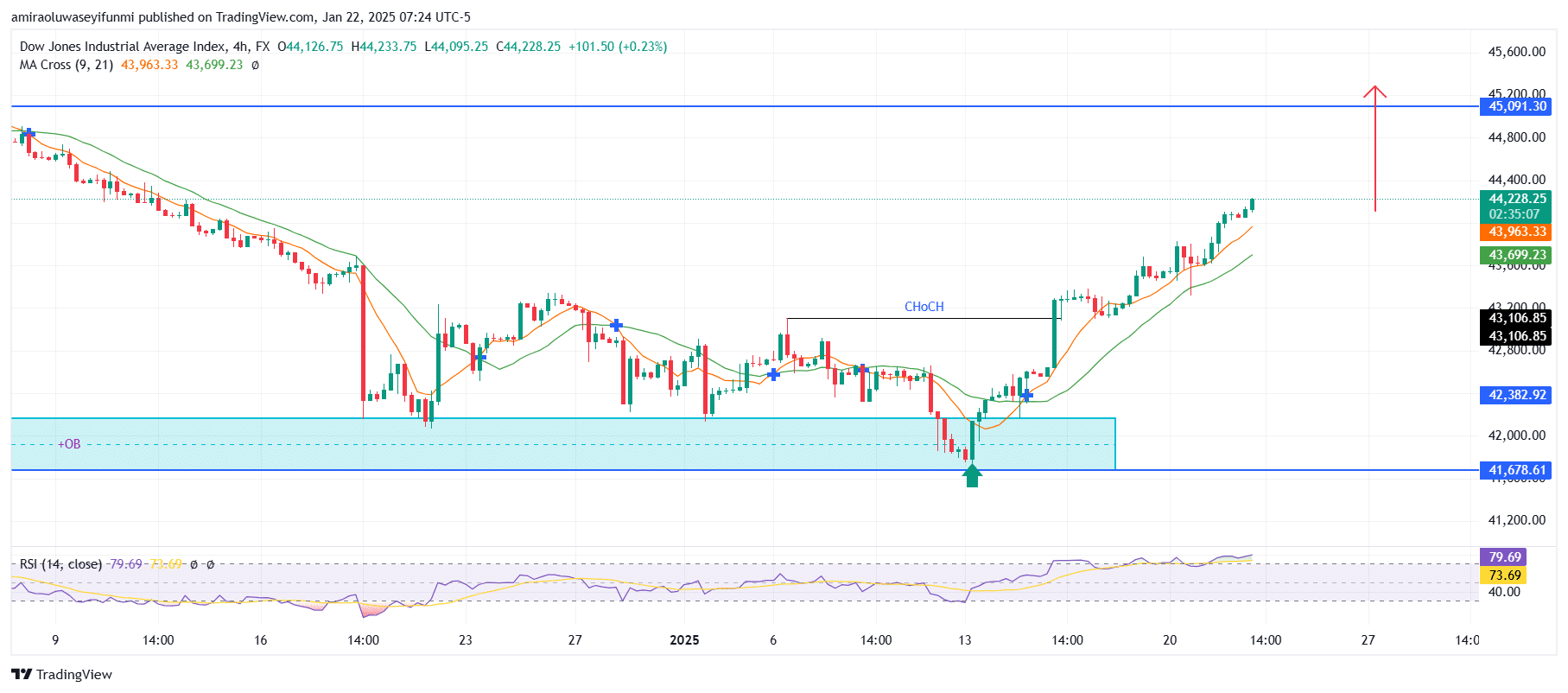 US30 Bullish Momentum Leading Current Price Movement