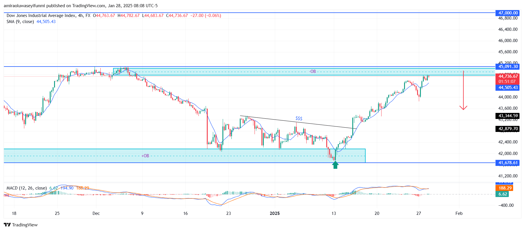 US30 Shows Strong Bullish Momentum With Rising Potential