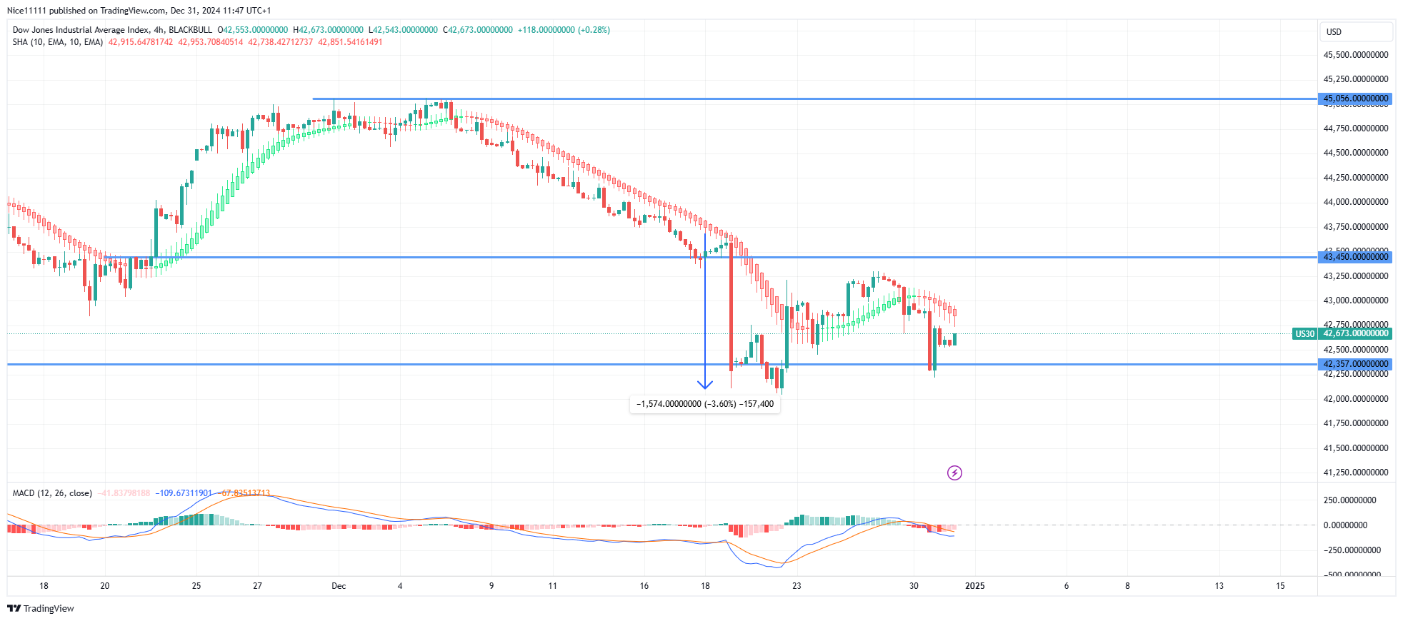 US 30 Signals Bearish Reversal Amid Key Support Test