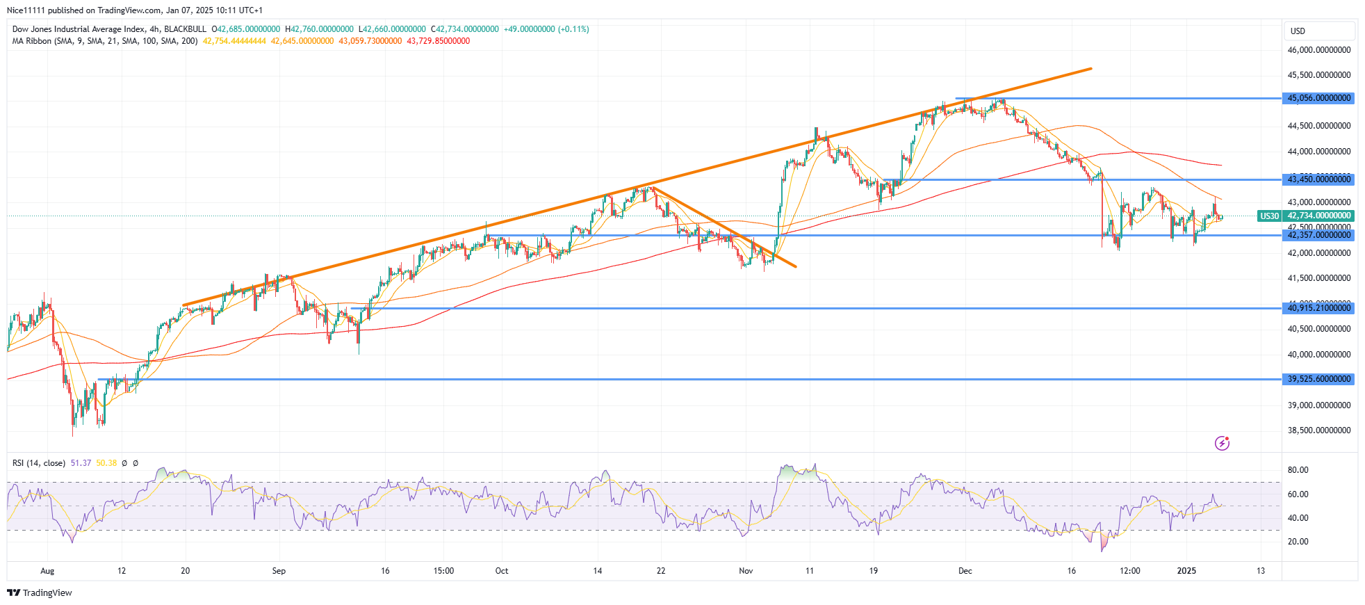 US 30 Forms Double Bottom at Major Support Level