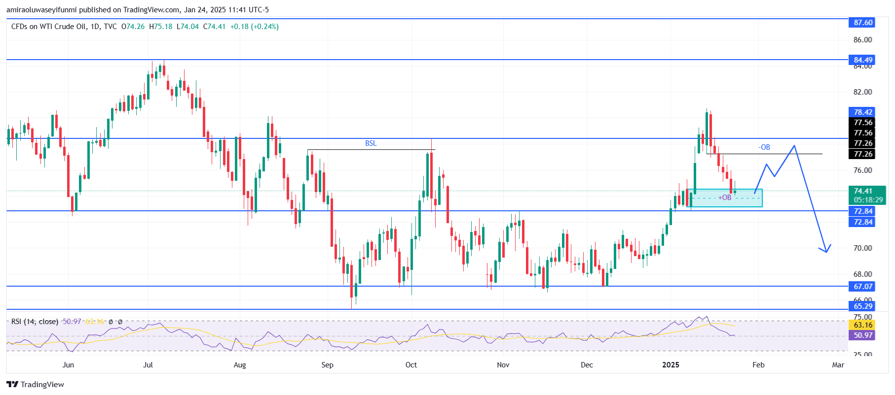 USOil (WTI) Overview Signals Potential Downward Continuation