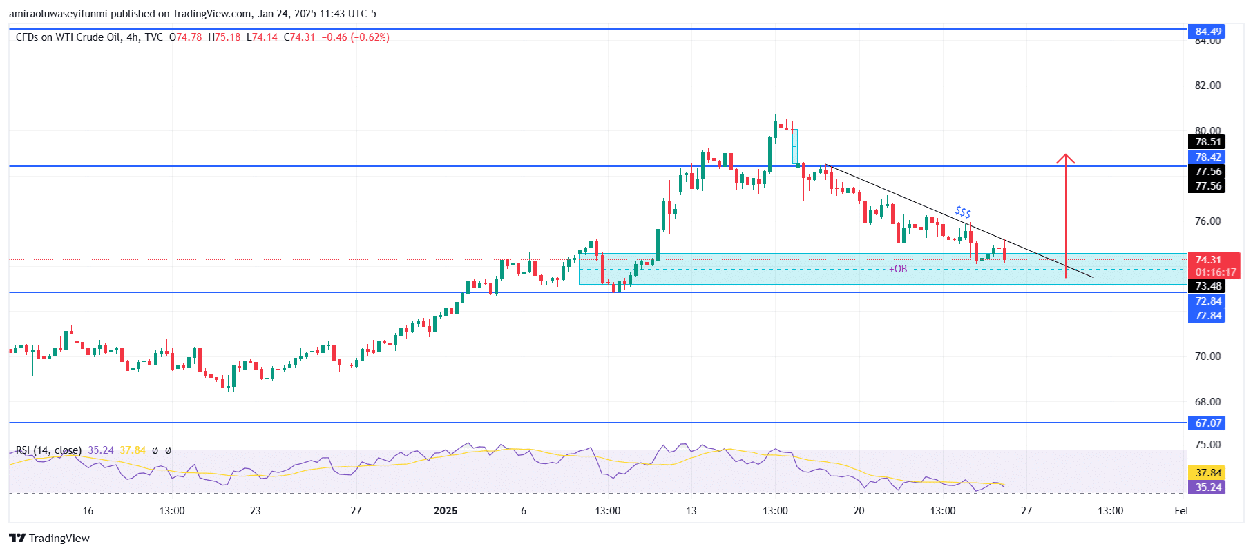 USOil (WTI) Overview Signals Potential Downward Continuation