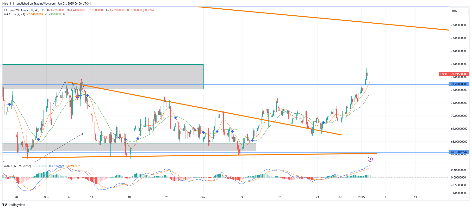 USOil (WTI) Breaks Out Above Key Level 72.430
