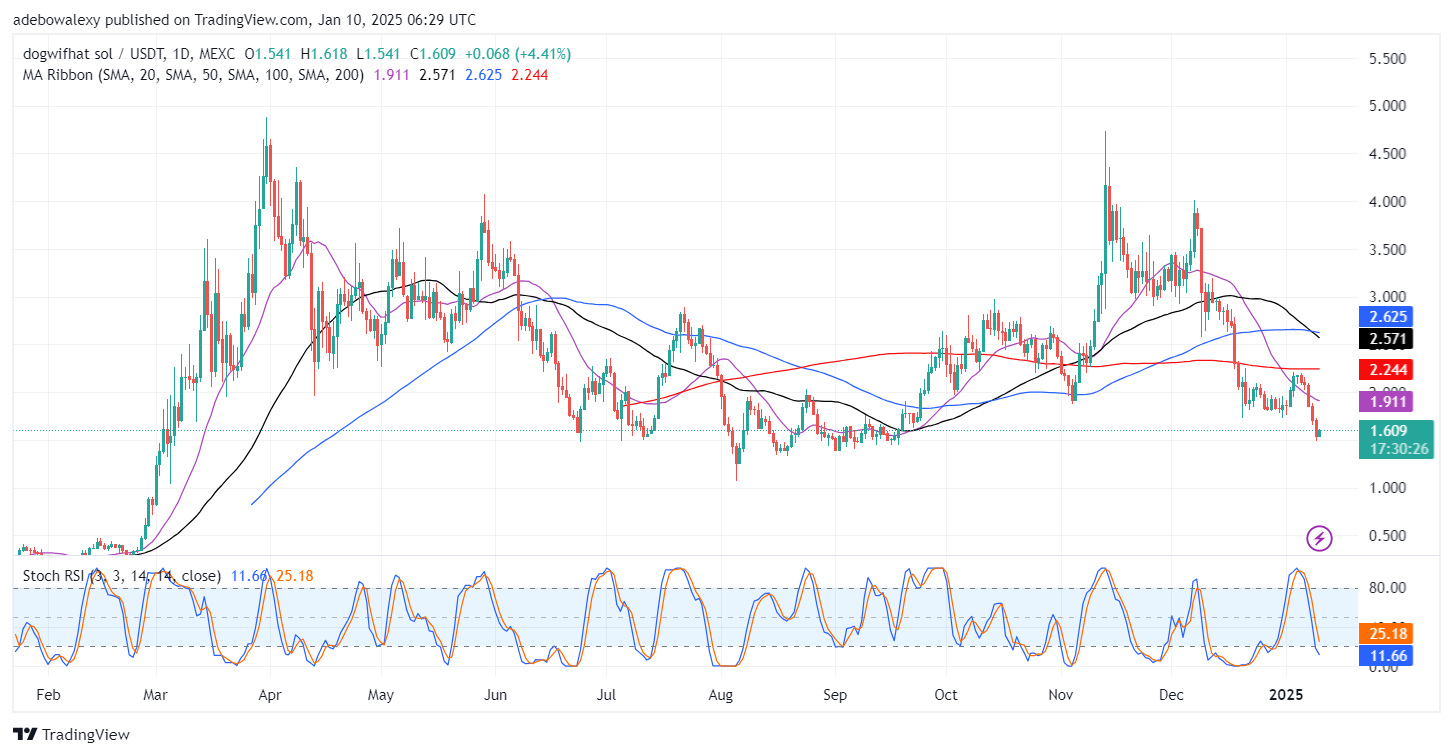 Dogwifhat (WIF) Price Rebounds by 6.96%, Yet Stays Subdued