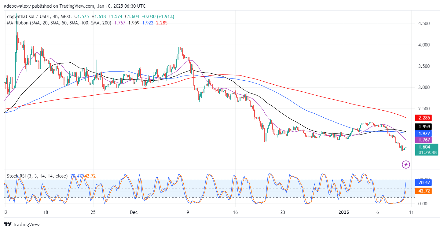 Dogwifhat (WIF) Price Rebounds by 6.96%, Yet Stays Subdued