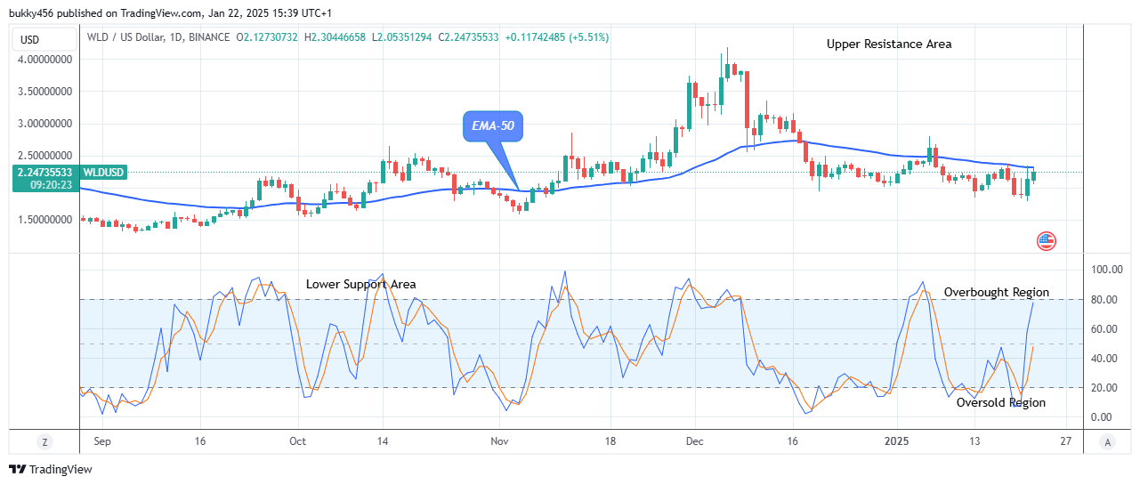 Worldcoin (WLDUSD) – Bulls are Getting Stronger 