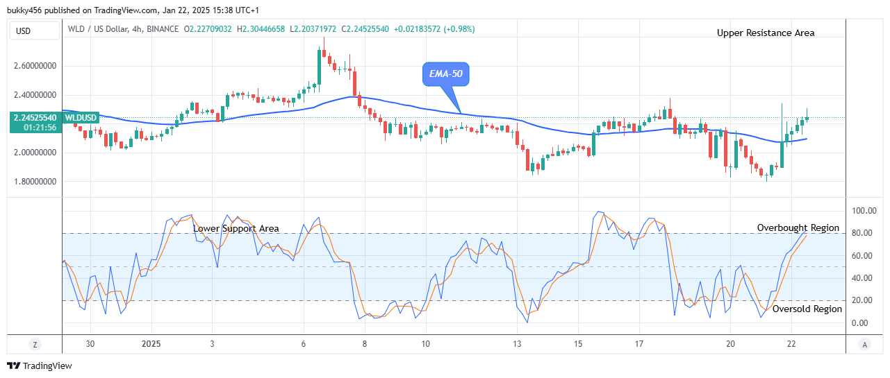 Worldcoin (WLDUSD) – Bulls are Getting Stronger 