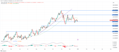 Gold (XAUUSD) Begins To Establish Market Consolidation