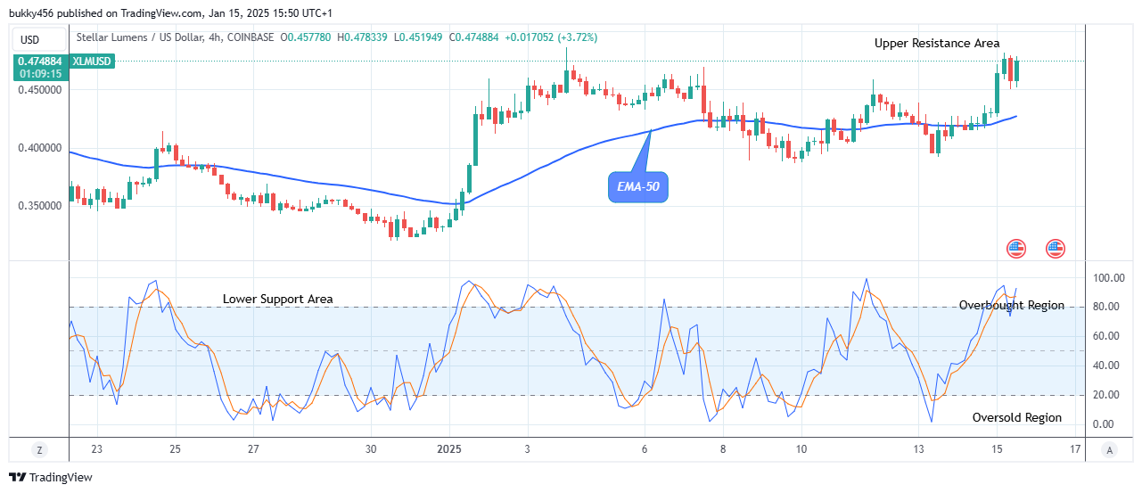 Stellar (XLMUSD) Price Offers a Good Buy at $0.481 Resistance Level