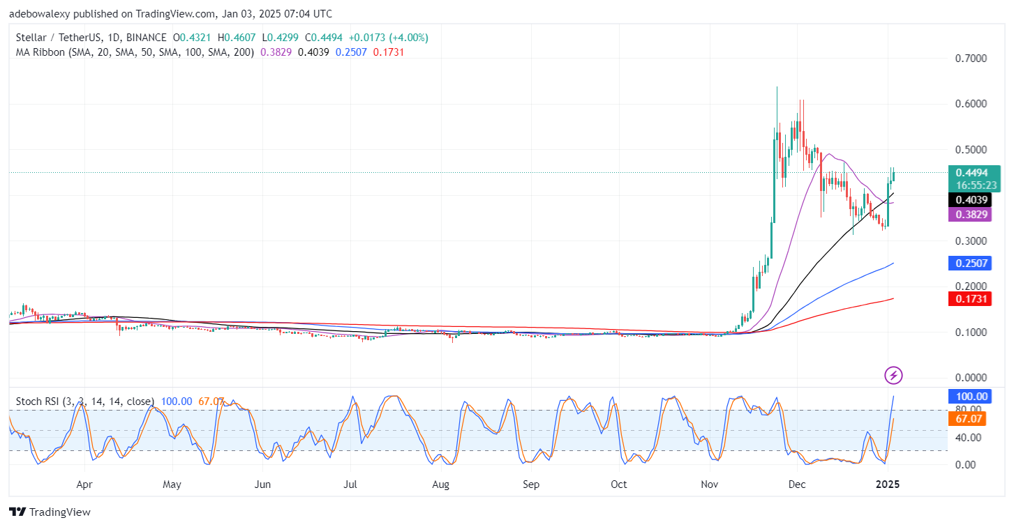 Stellar (XLM) Is Approaching the $0.5000 Threshold