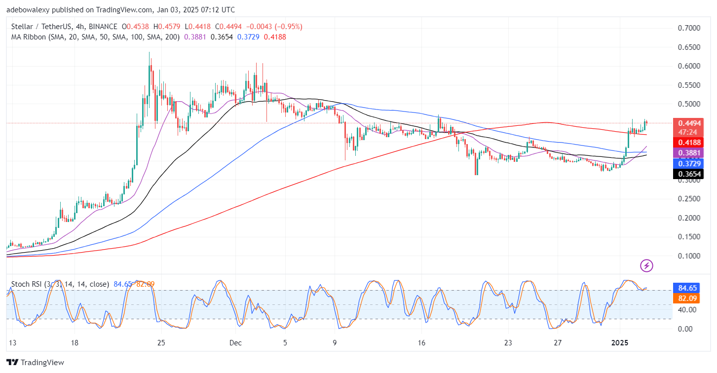 Stellar (XLM) Is Approaching the $0.5000 Threshold