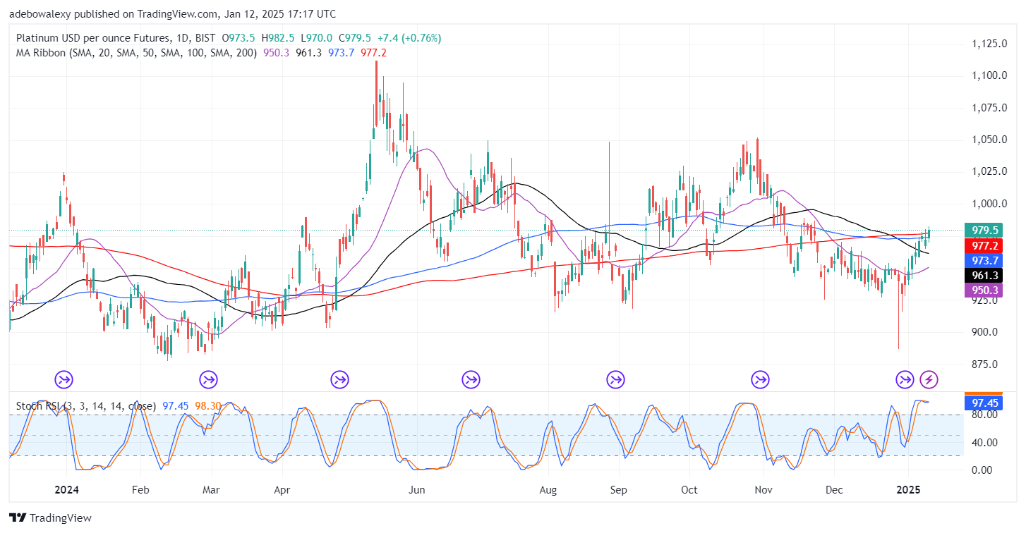 Platinum (XPT) Eyes the Next Psychological Resistance