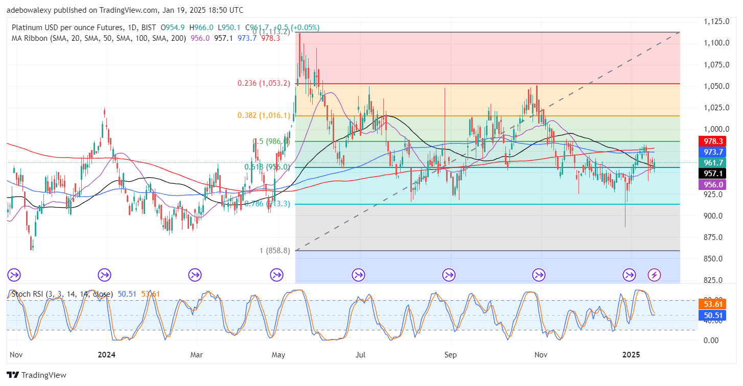 Platinum (XPT) Rebounds Moderately Upwards