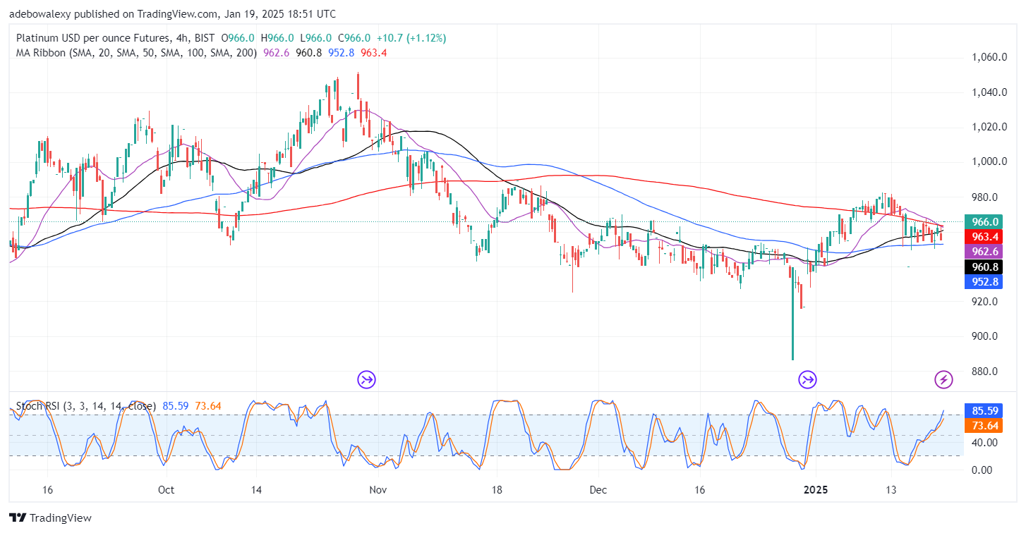 Platinum (XPT) Rebounds Moderately Upwards