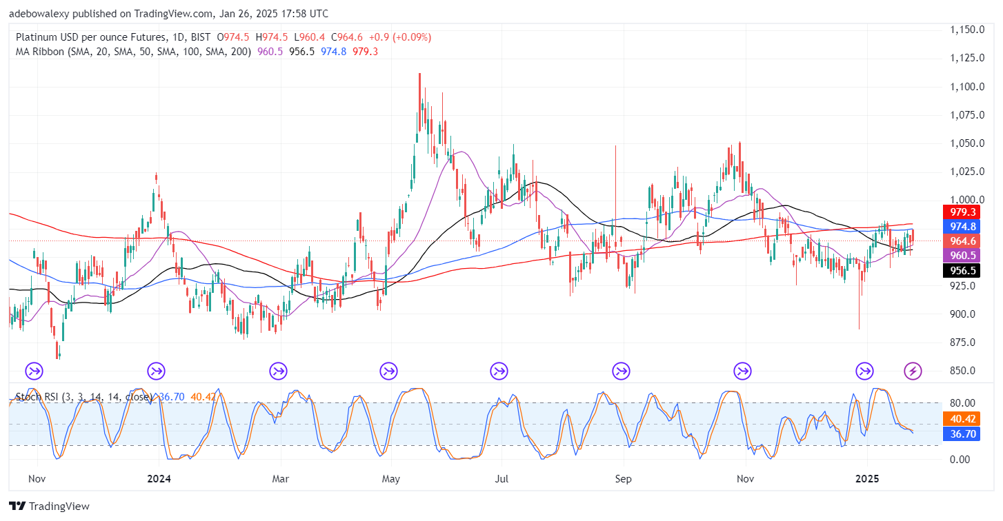 Platinum (XPT) Stays Subdued Below Key Levels