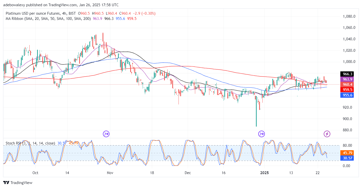 Platinum (XPT) Stays Subdued Below Key Levels