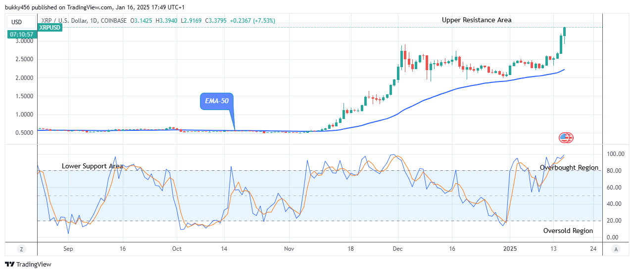 XRP (XRPUSD) Bulls Are Dominating 