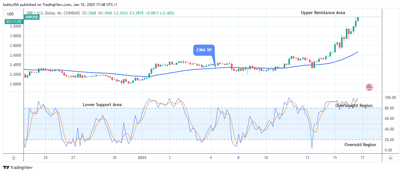 XRP (XRPUSD) Bulls Are Dominating 