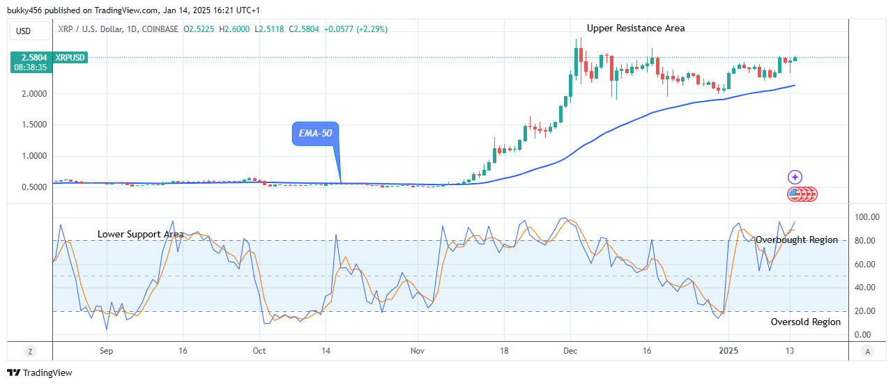 XRP (XRPUSD) Price Could See More Increase