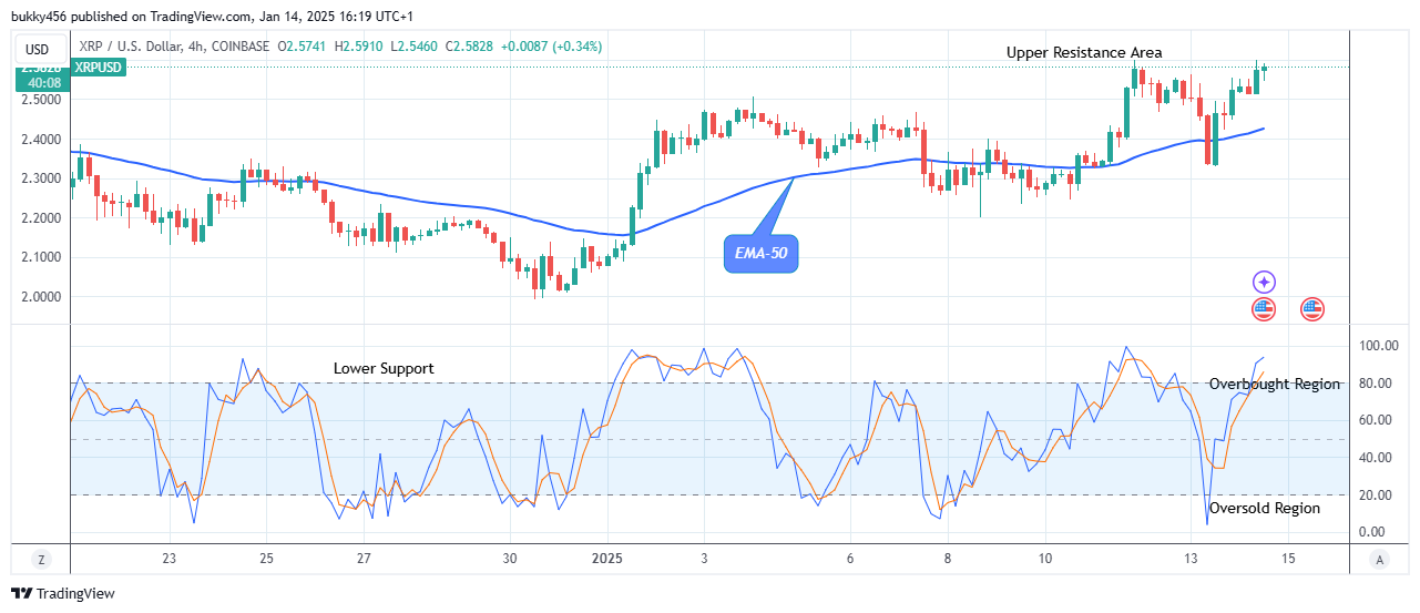 XRP (XRPUSD) Price Could See More Increase