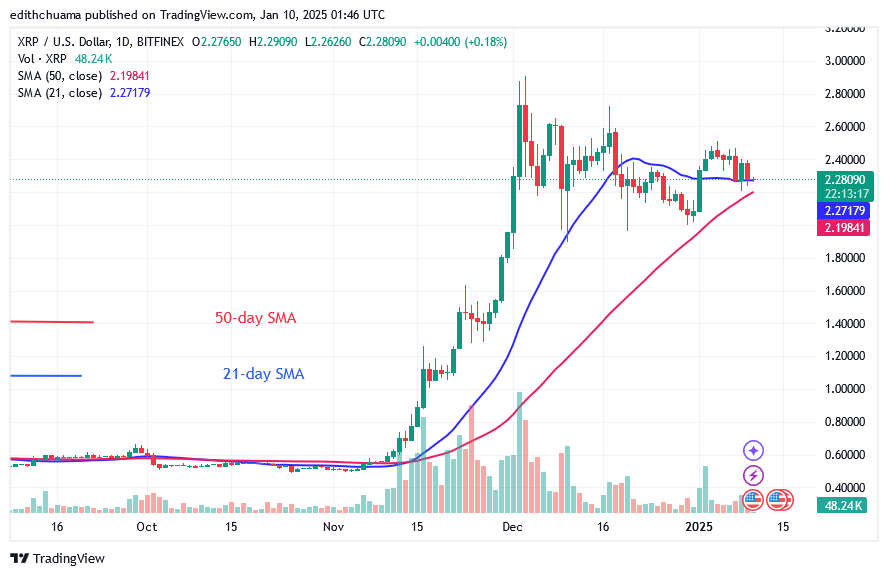 XRP Fluctuates as It Hits the $2.50 Barrier