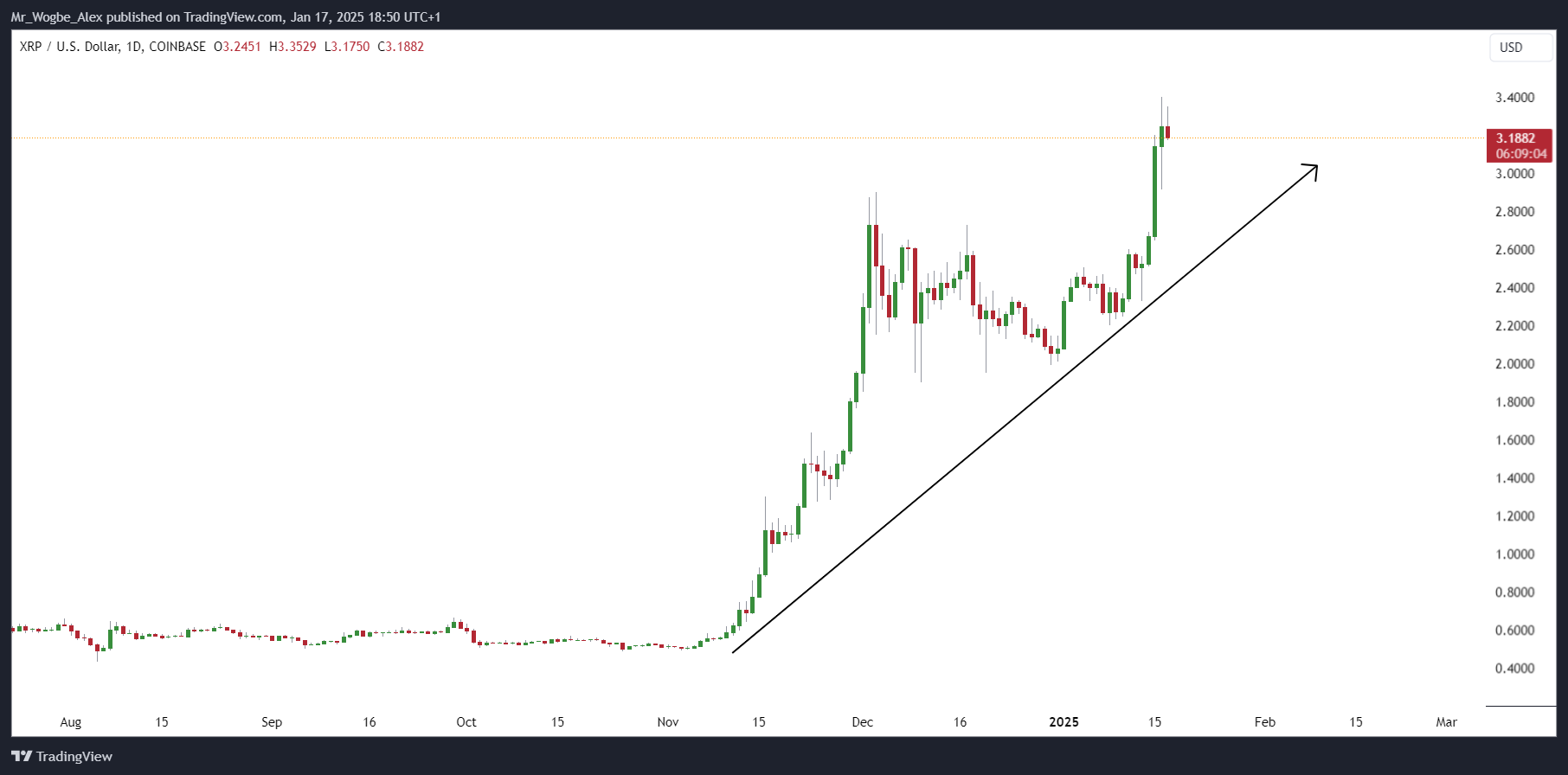 XRP Surges Past Major Cryptocurrencies on Coinbase Amid ETF Speculation