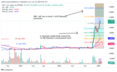 XRP Holds above $3.00 as Its Upward Trend Continues