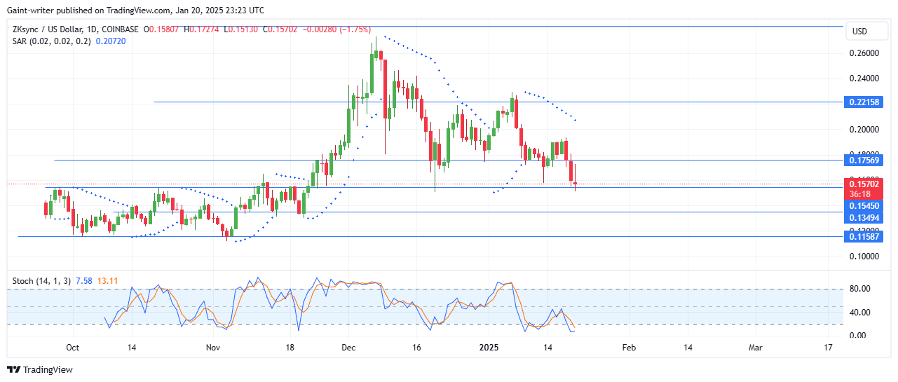 ZKSync Price Forecast - ZKUSD Sellers Eye Further Declines Below $0.15450 Key Level