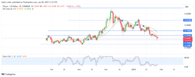 ZKSync Price Forecast - ZKUSD Sellers Target Further Decline Below $0.13490 Significant Zone