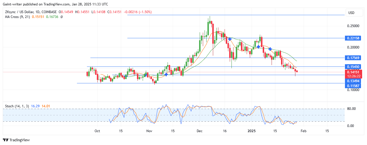 ZKSync Price Forecast - ZKUSD Sellers Target Further Decline Below $0.13490 Significant Zone