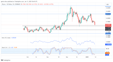 ZKSync Price Forecast - ZKUSD Bears Extend Control Toward $0.15570 Market Area