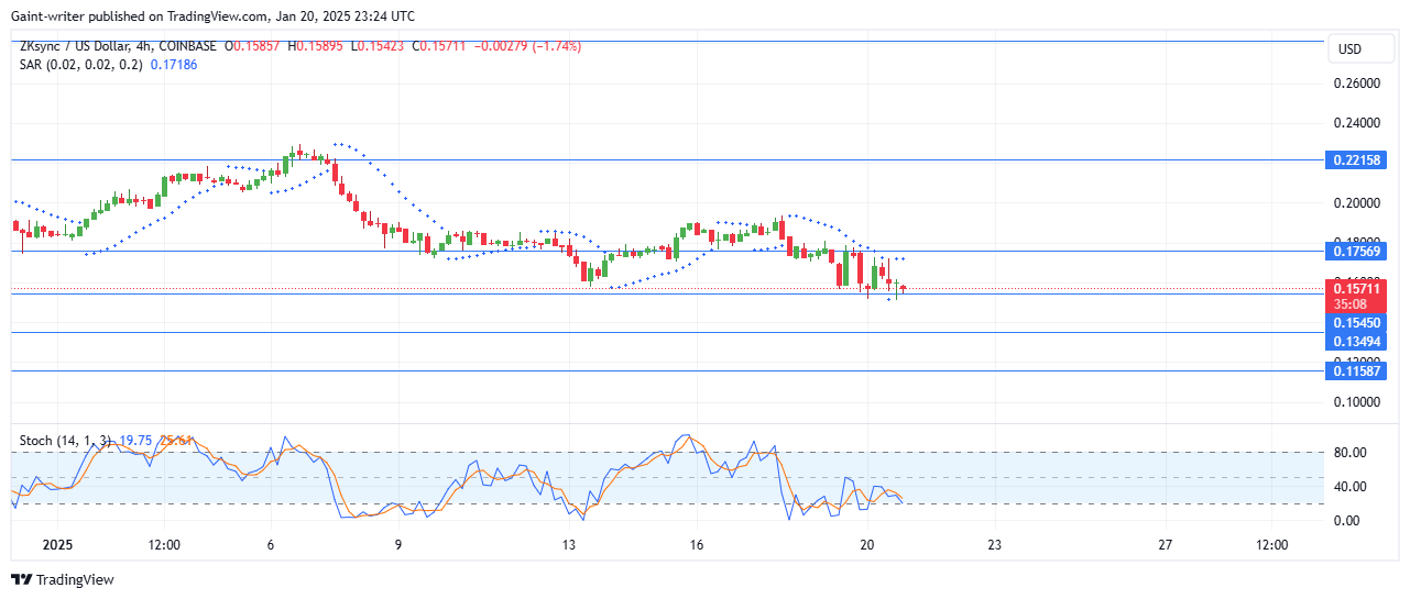 ZKSync Price Forecast - ZKUSD Sellers Eye Further Declines Below $0.15450 Key Level