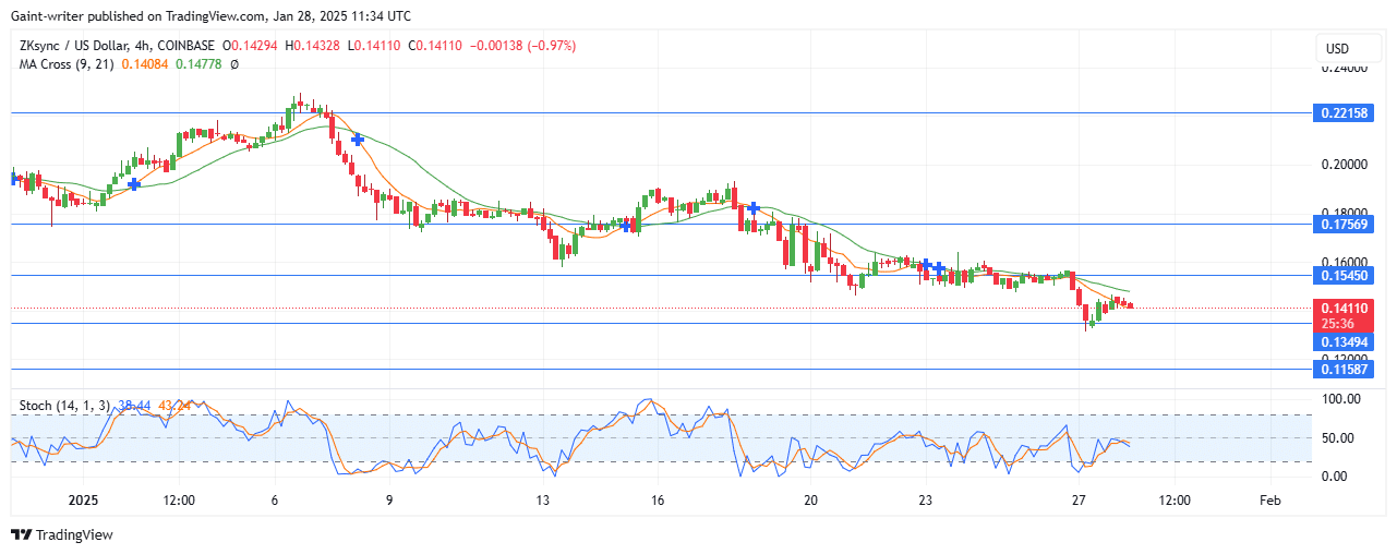 ZKSync Price Forecast - ZKUSD Sellers Target Further Decline Below $0.13490 Significant Zone