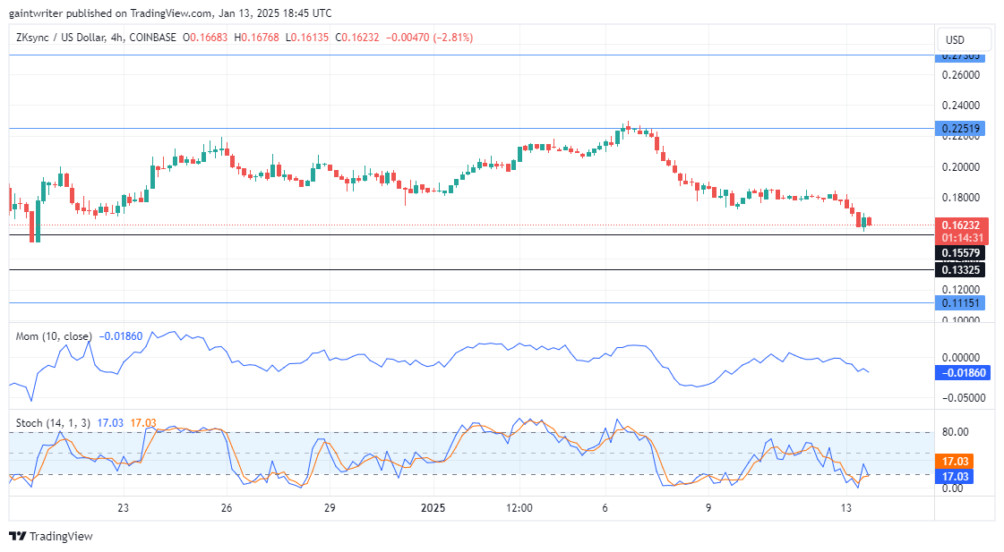 ZKSync Price Forecast - ZKUSD Bears Extend Control Toward $0.15570 Market Area