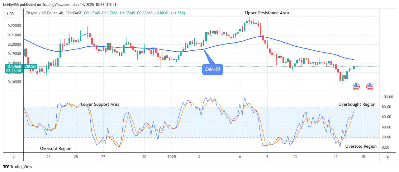 ZKsync (ZKUSD) Price Surge to Retest the $0.228 High Mark