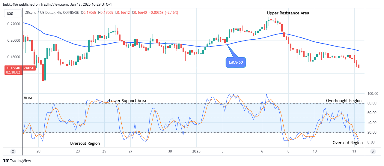 ZKsync (ZKUSD) Potential Reversal at the $0.166 Low Level