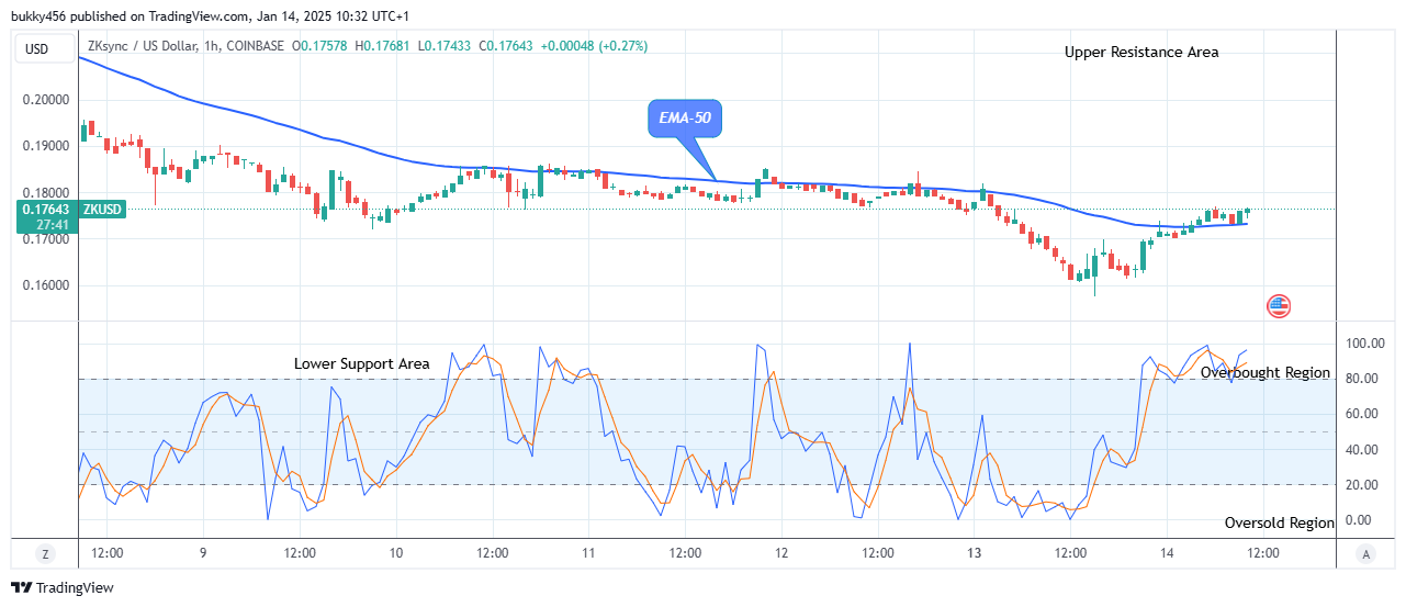 ZKsync (ZKUSD) Price Surge to Retest the $0.228 High Mark