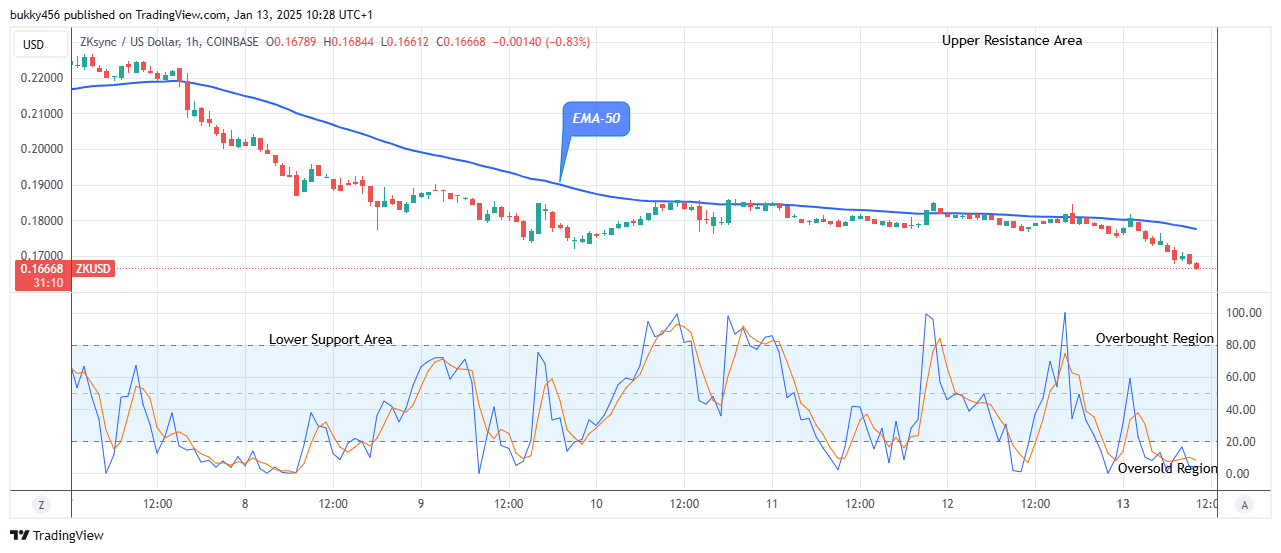 ZKsync (ZKUSD) Potential Reversal at the $0.166 Low Level