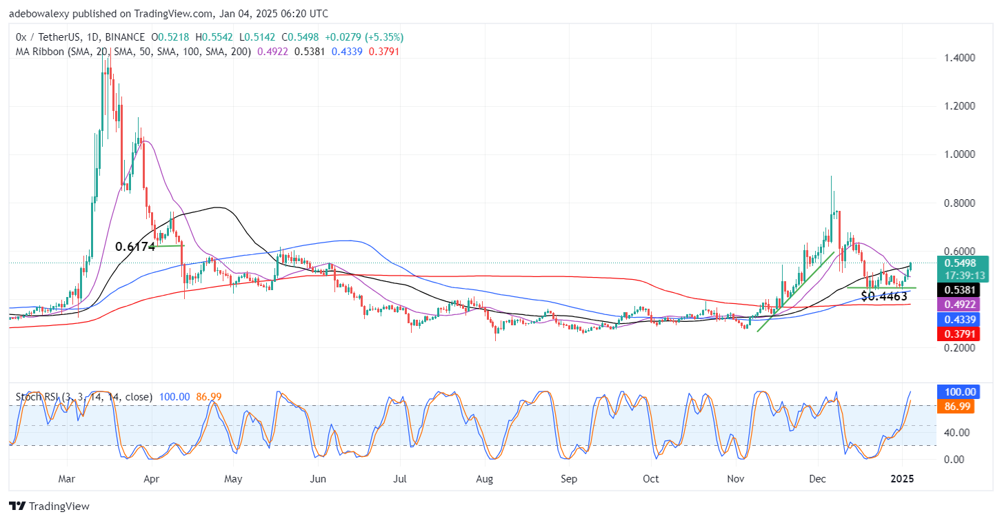 0x Protocol (ZRX) Bulls Are Looking Good