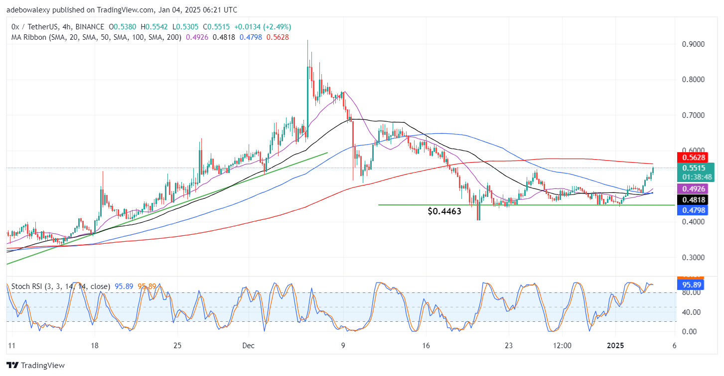 0x Protocol (ZRX) Bulls Are Looking Good